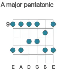 Guitar scale for A major pentatonic in position 9